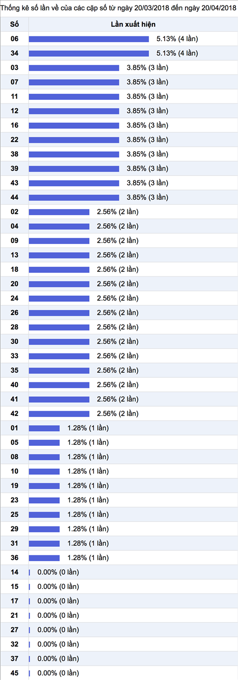 Thong ke nhieu it trong 30 ngay gan day